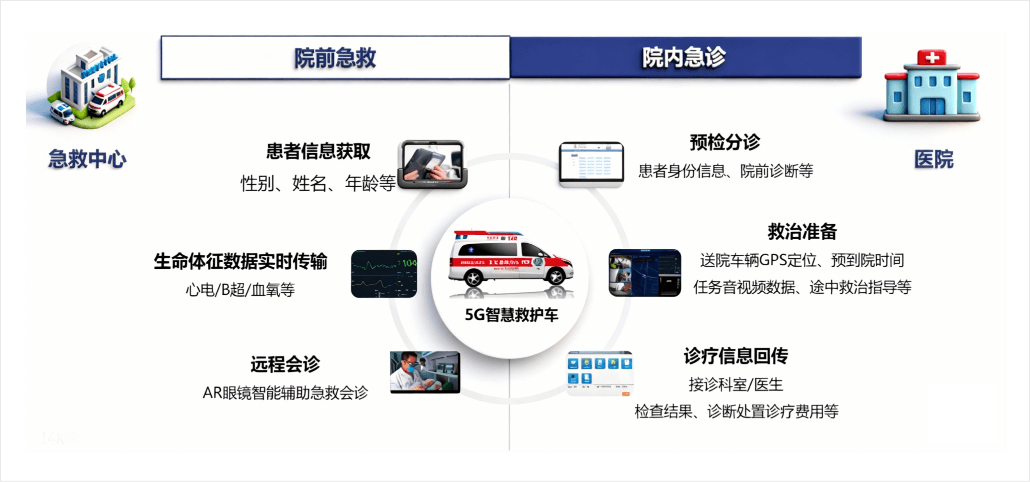 院前院内无缝协同