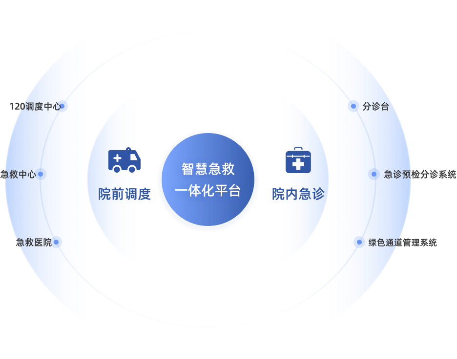 智慧急救解决方案