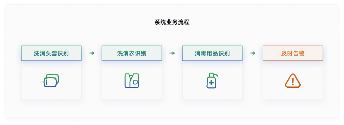 酒店顾客用品消毒在线监管系统