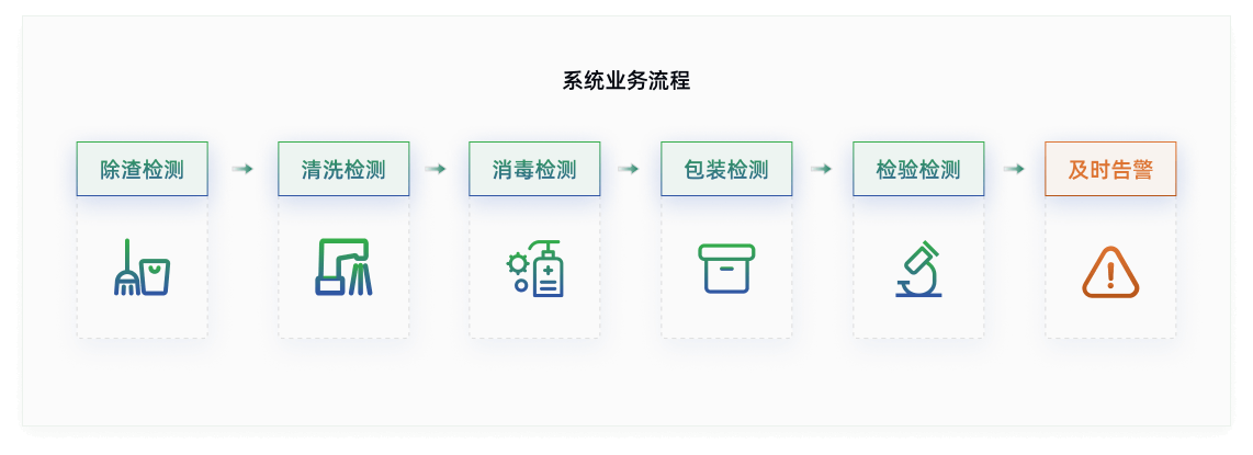 餐饮具集中清洗消毒在线监管系统